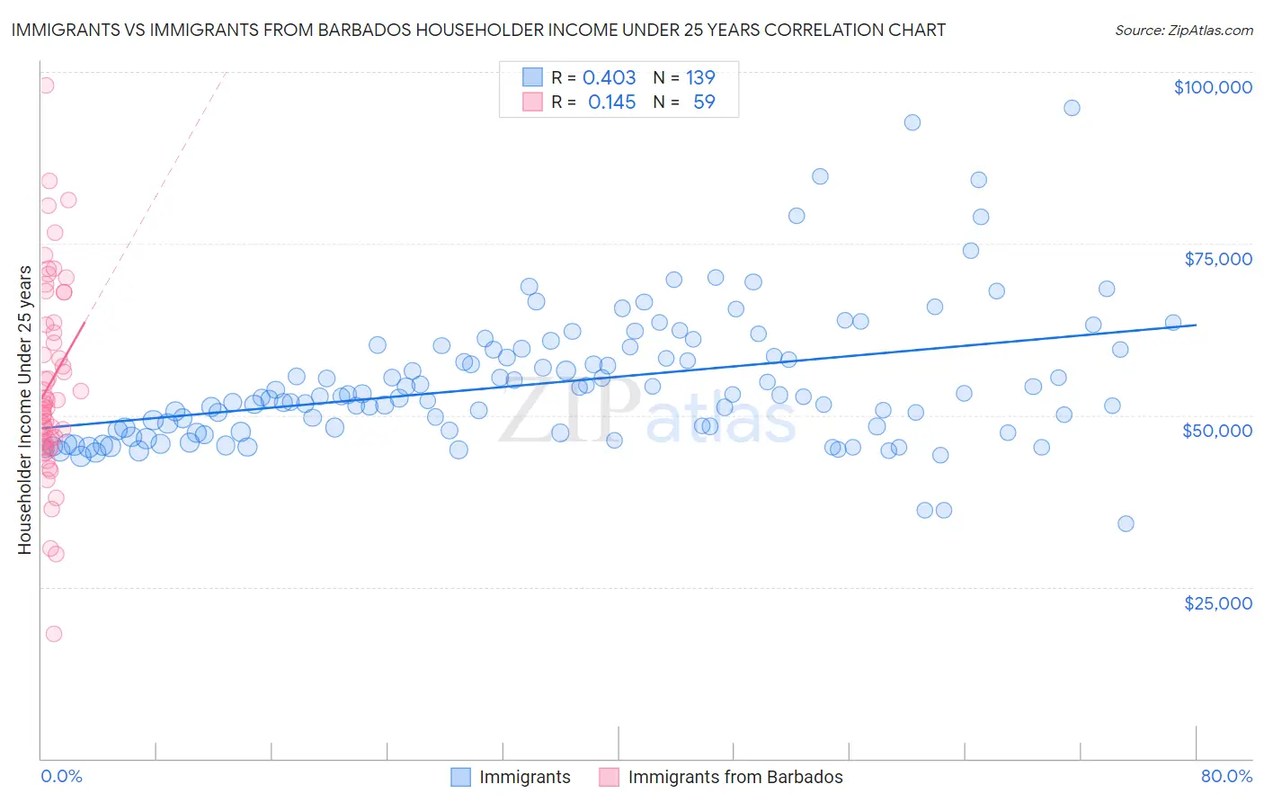 Immigrants vs Immigrants from Barbados Householder Income Under 25 years