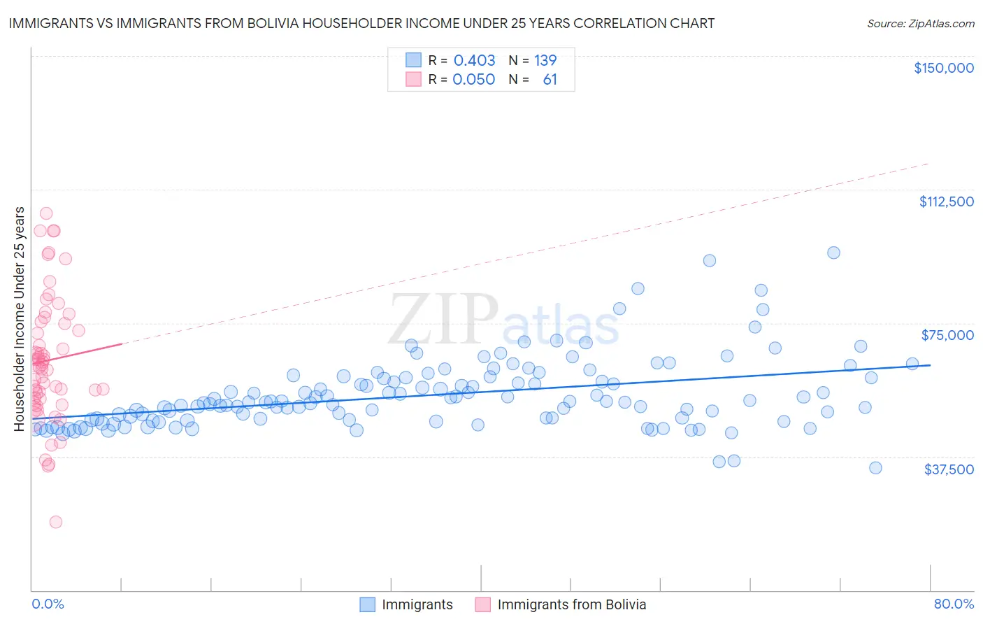 Immigrants vs Immigrants from Bolivia Householder Income Under 25 years