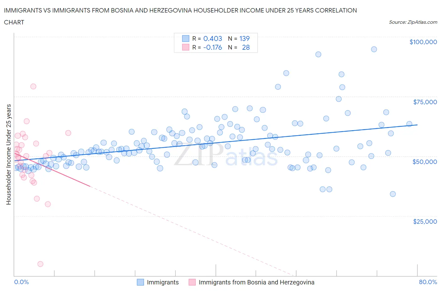 Immigrants vs Immigrants from Bosnia and Herzegovina Householder Income Under 25 years