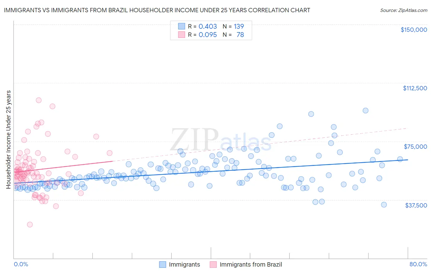 Immigrants vs Immigrants from Brazil Householder Income Under 25 years