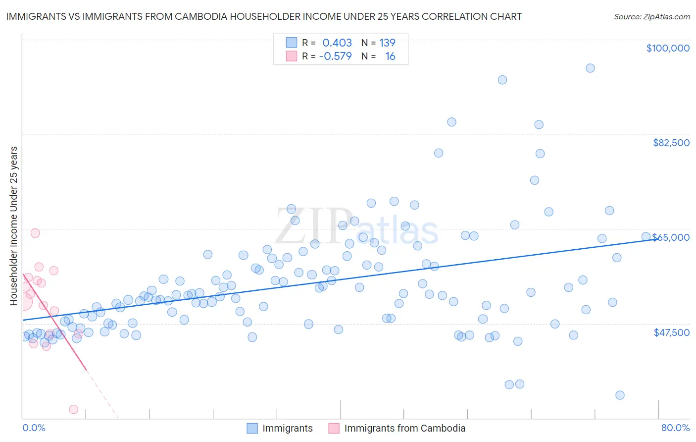 Immigrants vs Immigrants from Cambodia Householder Income Under 25 years