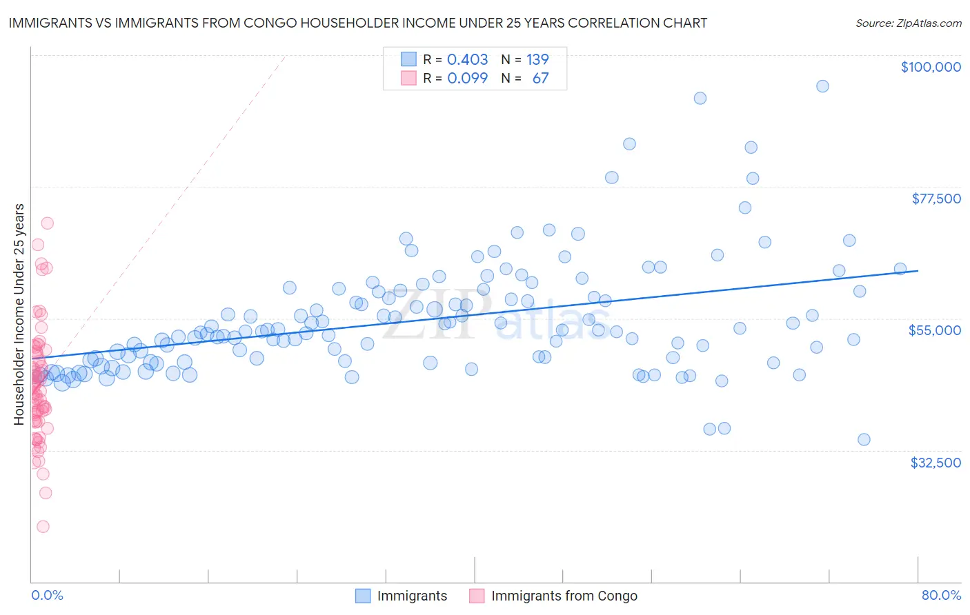 Immigrants vs Immigrants from Congo Householder Income Under 25 years