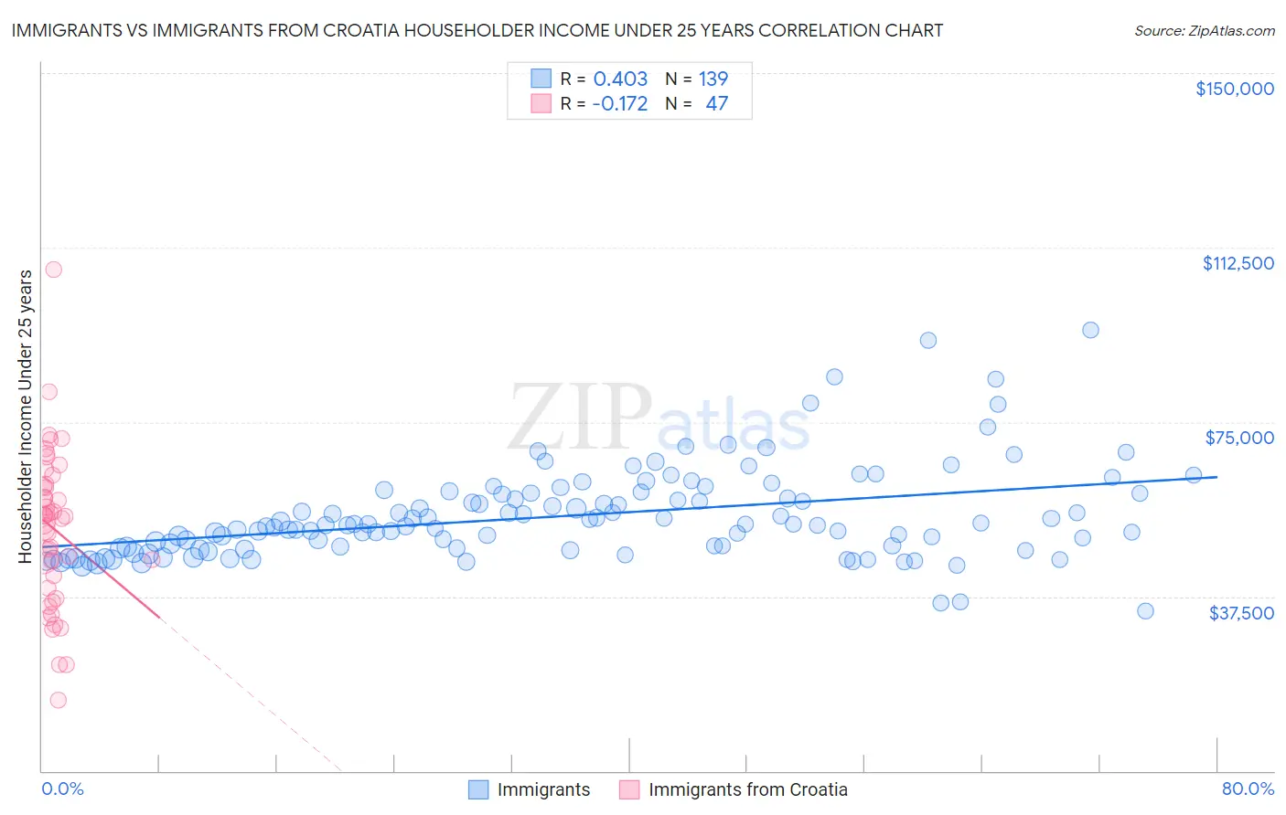 Immigrants vs Immigrants from Croatia Householder Income Under 25 years