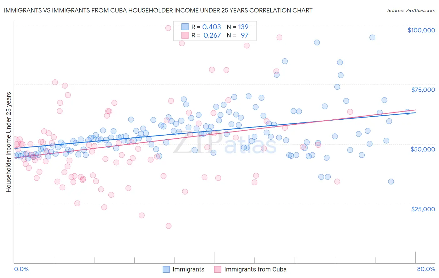Immigrants vs Immigrants from Cuba Householder Income Under 25 years