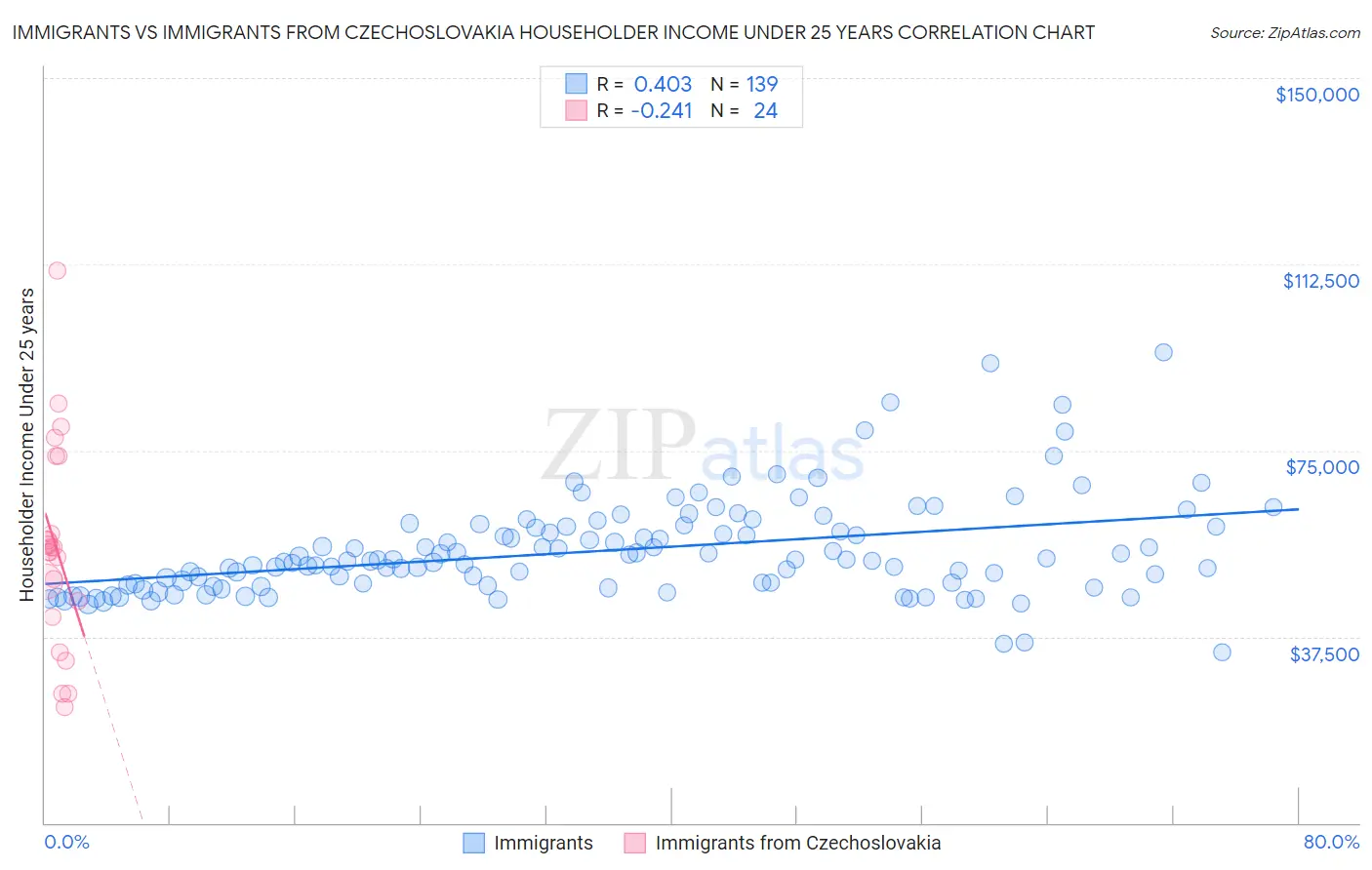 Immigrants vs Immigrants from Czechoslovakia Householder Income Under 25 years