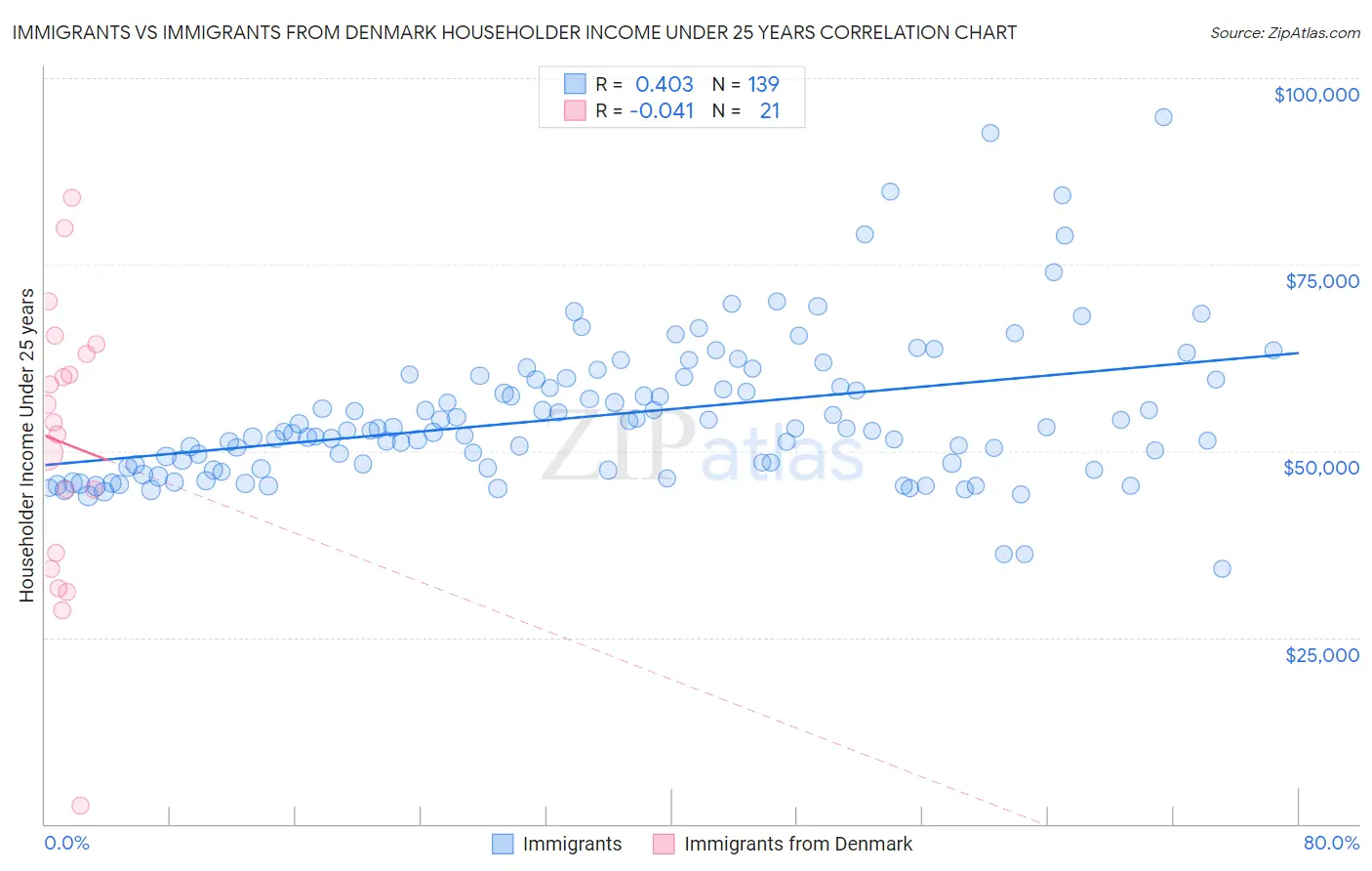 Immigrants vs Immigrants from Denmark Householder Income Under 25 years
