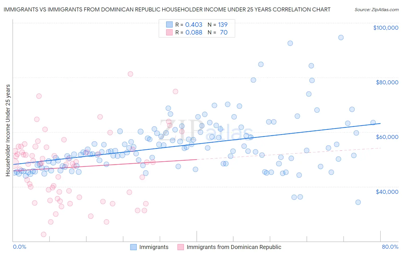 Immigrants vs Immigrants from Dominican Republic Householder Income Under 25 years