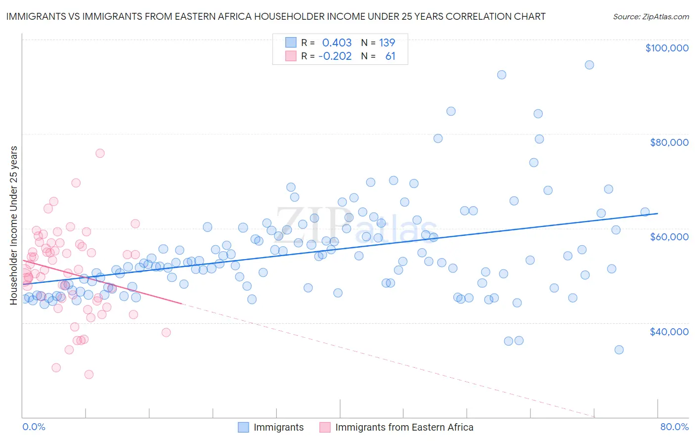 Immigrants vs Immigrants from Eastern Africa Householder Income Under 25 years