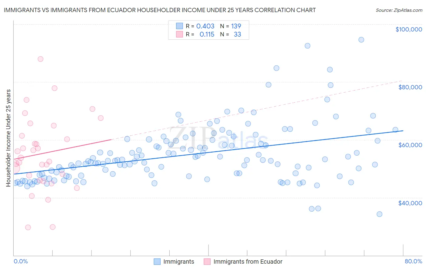 Immigrants vs Immigrants from Ecuador Householder Income Under 25 years
