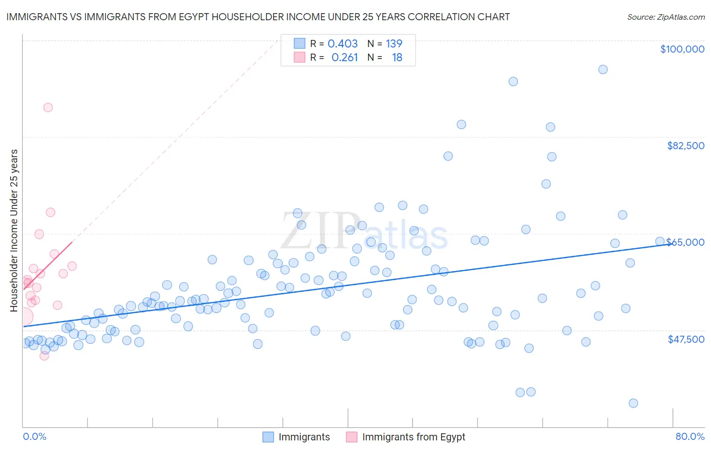 Immigrants vs Immigrants from Egypt Householder Income Under 25 years