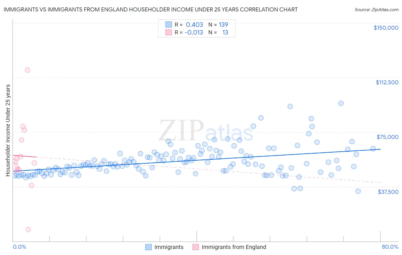 Immigrants vs Immigrants from England Householder Income Under 25 years