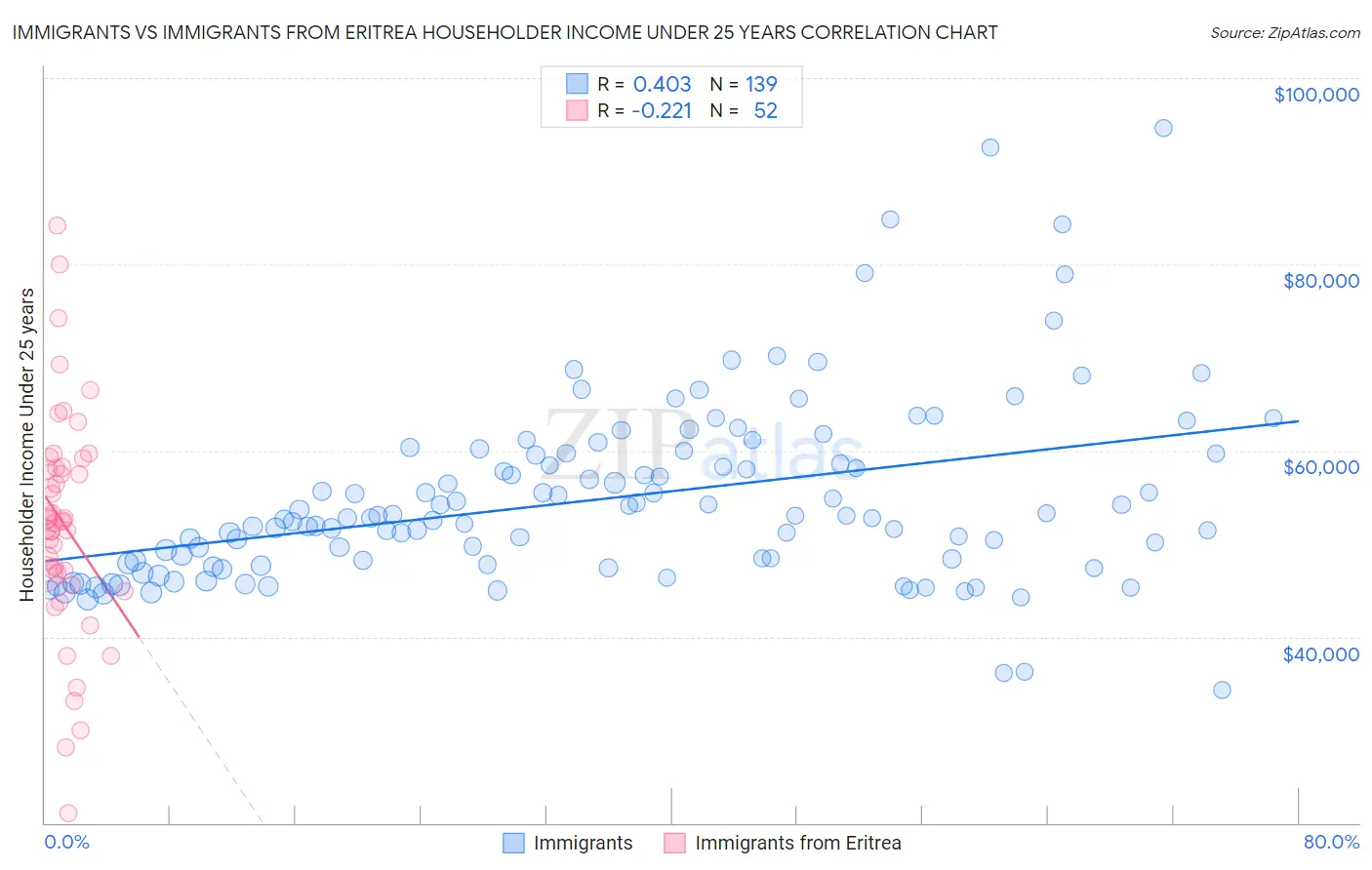 Immigrants vs Immigrants from Eritrea Householder Income Under 25 years