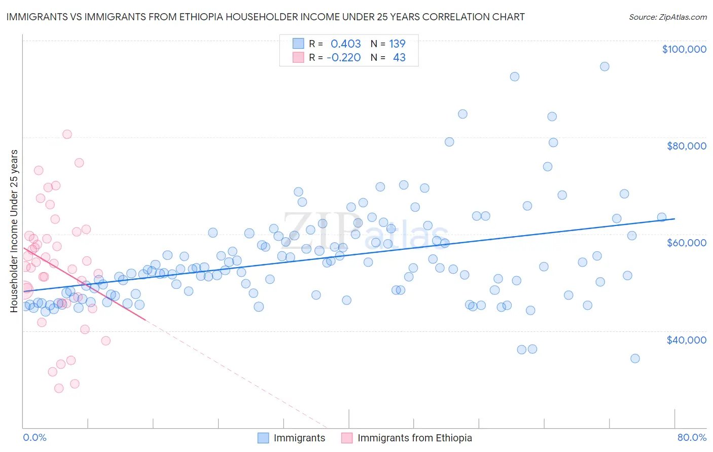 Immigrants vs Immigrants from Ethiopia Householder Income Under 25 years