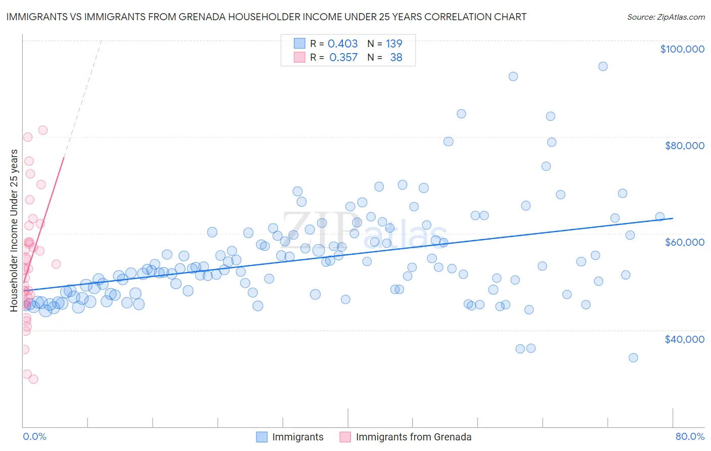 Immigrants vs Immigrants from Grenada Householder Income Under 25 years