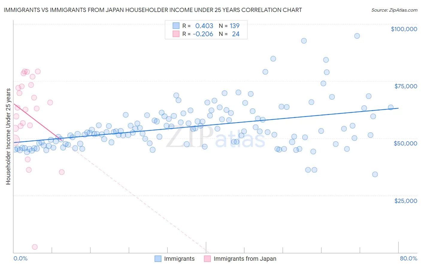 Immigrants vs Immigrants from Japan Householder Income Under 25 years