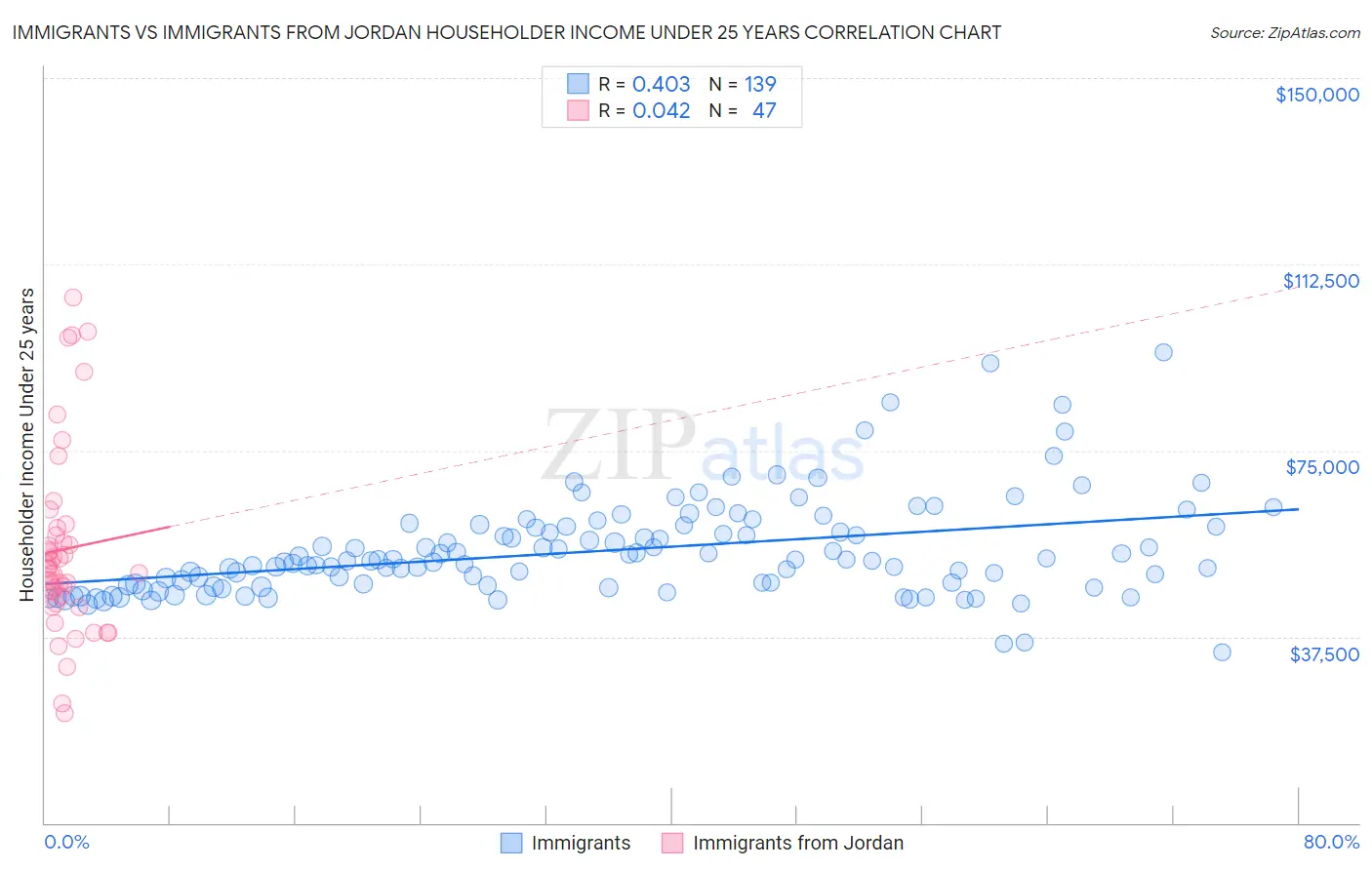 Immigrants vs Immigrants from Jordan Householder Income Under 25 years