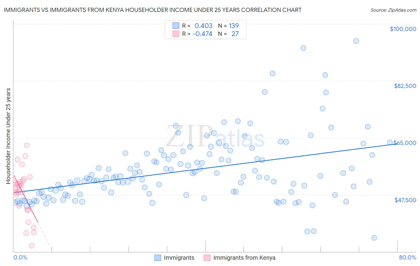 Immigrants vs Immigrants from Kenya Householder Income Under 25 years