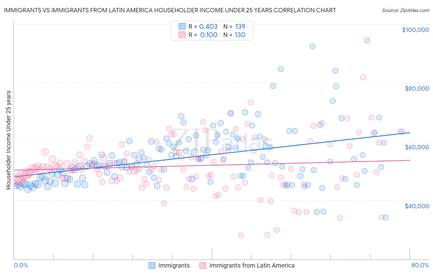 Immigrants vs Immigrants from Latin America Householder Income Under 25 years