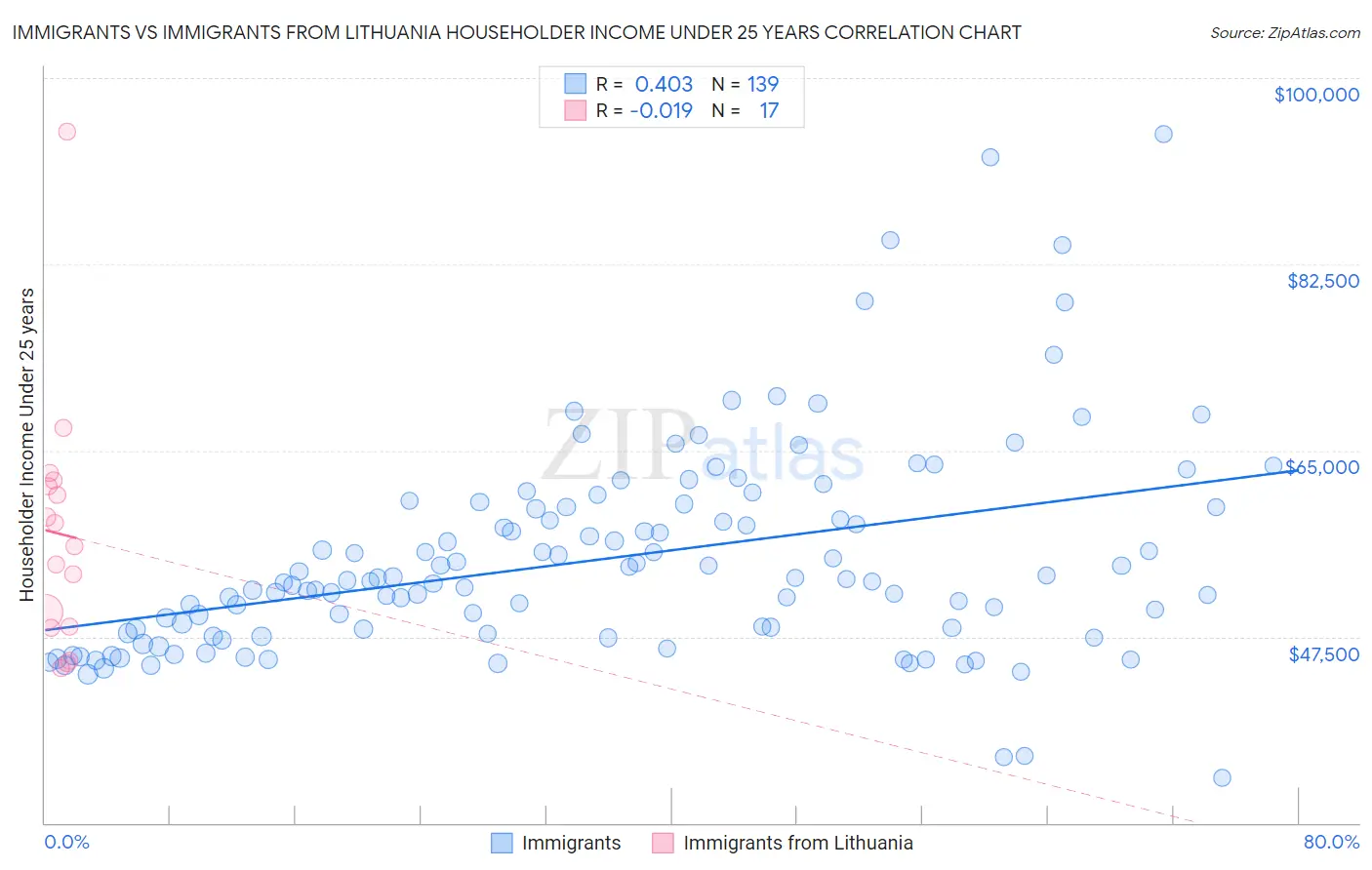 Immigrants vs Immigrants from Lithuania Householder Income Under 25 years