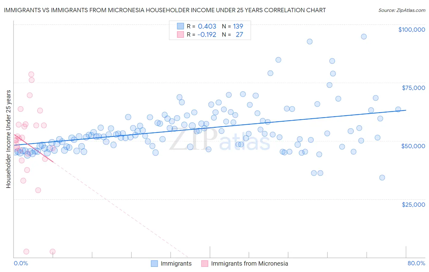 Immigrants vs Immigrants from Micronesia Householder Income Under 25 years