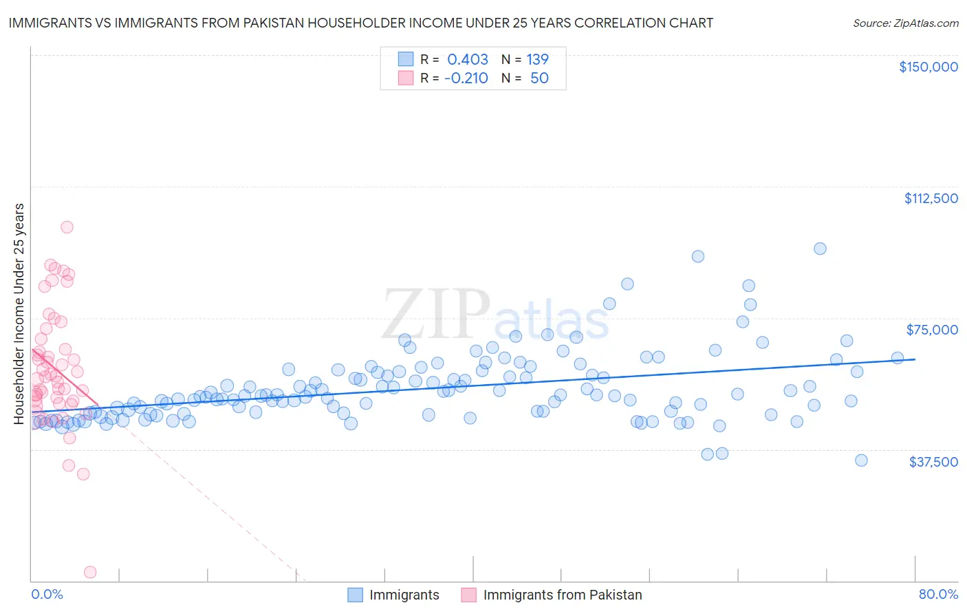 Immigrants vs Immigrants from Pakistan Householder Income Under 25 years