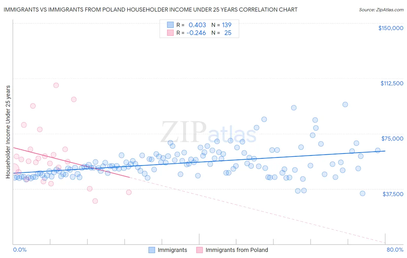 Immigrants vs Immigrants from Poland Householder Income Under 25 years