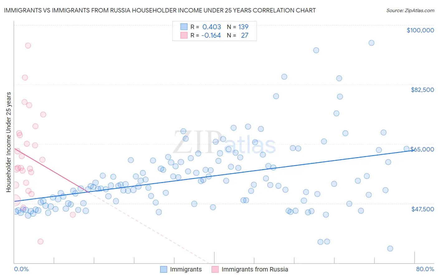Immigrants vs Immigrants from Russia Householder Income Under 25 years