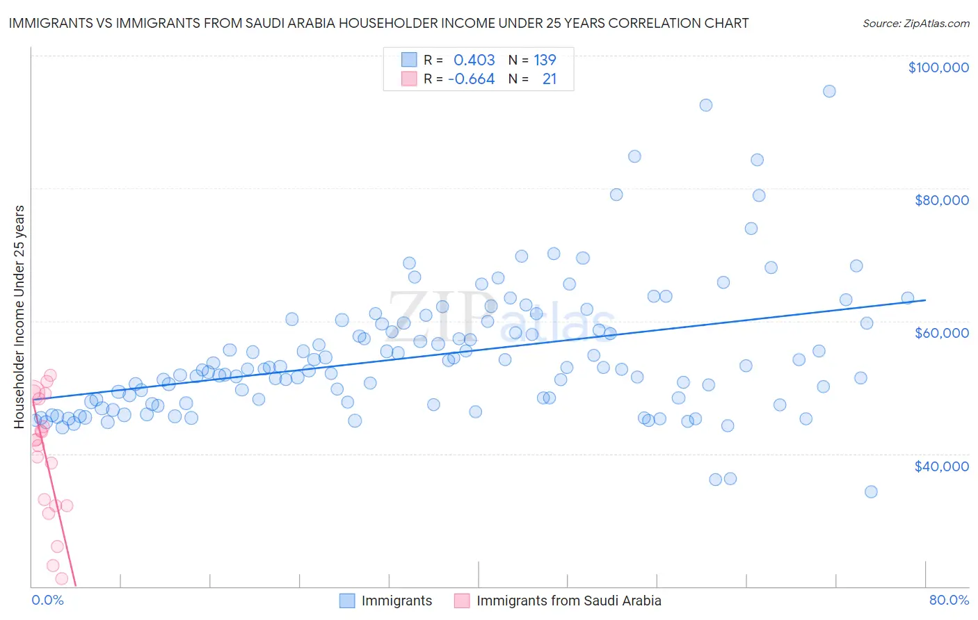 Immigrants vs Immigrants from Saudi Arabia Householder Income Under 25 years