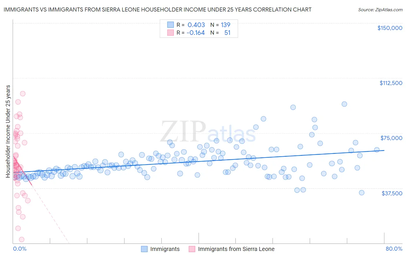 Immigrants vs Immigrants from Sierra Leone Householder Income Under 25 years