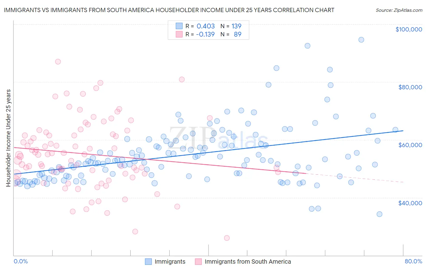 Immigrants vs Immigrants from South America Householder Income Under 25 years
