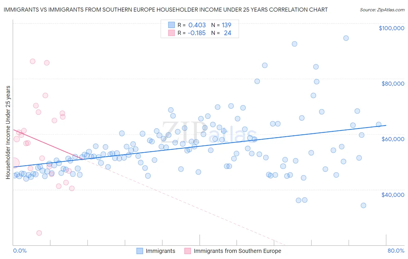 Immigrants vs Immigrants from Southern Europe Householder Income Under 25 years