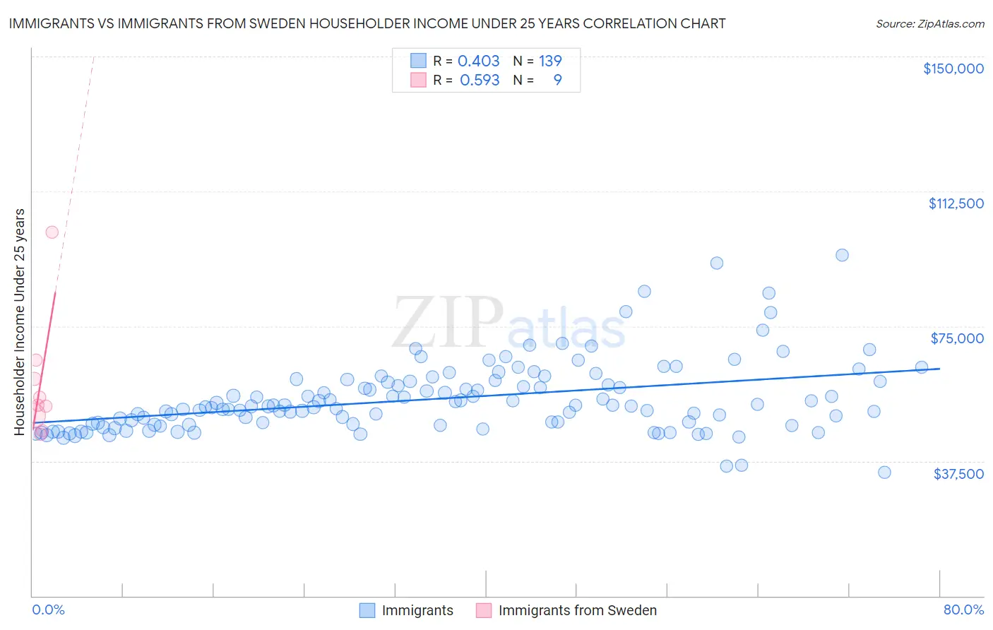 Immigrants vs Immigrants from Sweden Householder Income Under 25 years