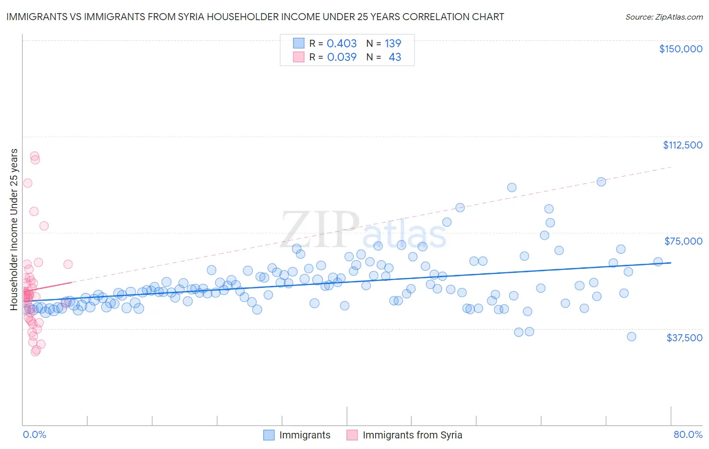 Immigrants vs Immigrants from Syria Householder Income Under 25 years