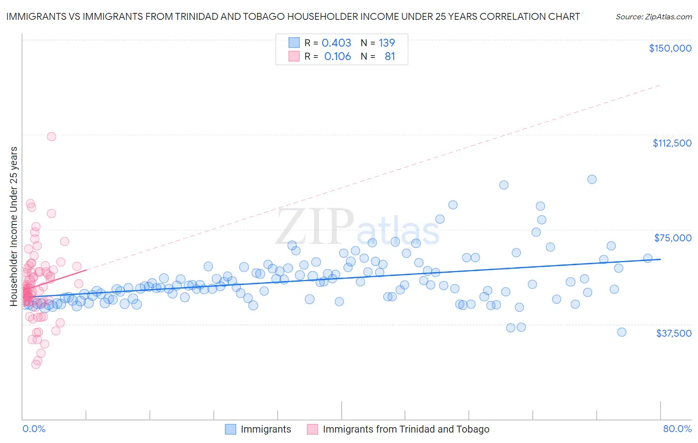 Immigrants vs Immigrants from Trinidad and Tobago Householder Income Under 25 years
