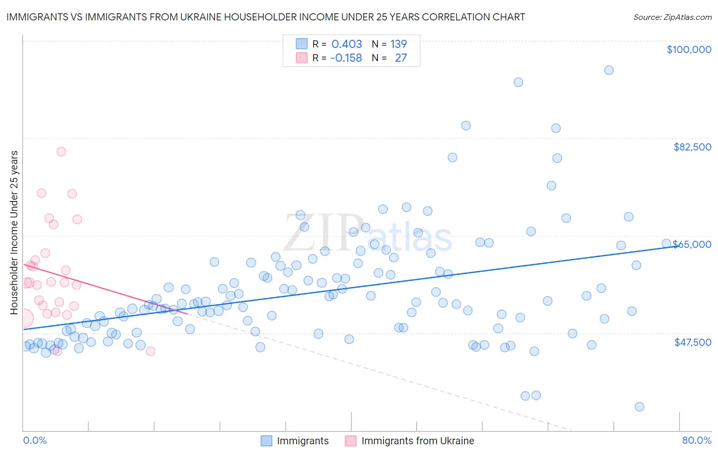 Immigrants vs Immigrants from Ukraine Householder Income Under 25 years