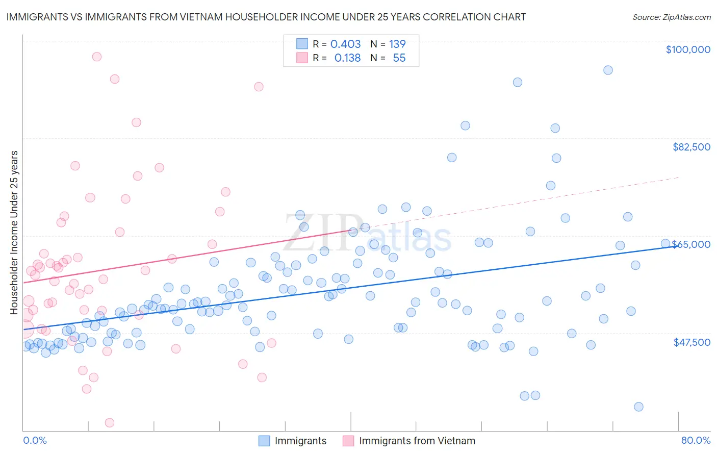 Immigrants vs Immigrants from Vietnam Householder Income Under 25 years