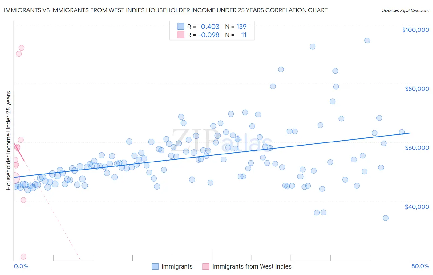 Immigrants vs Immigrants from West Indies Householder Income Under 25 years