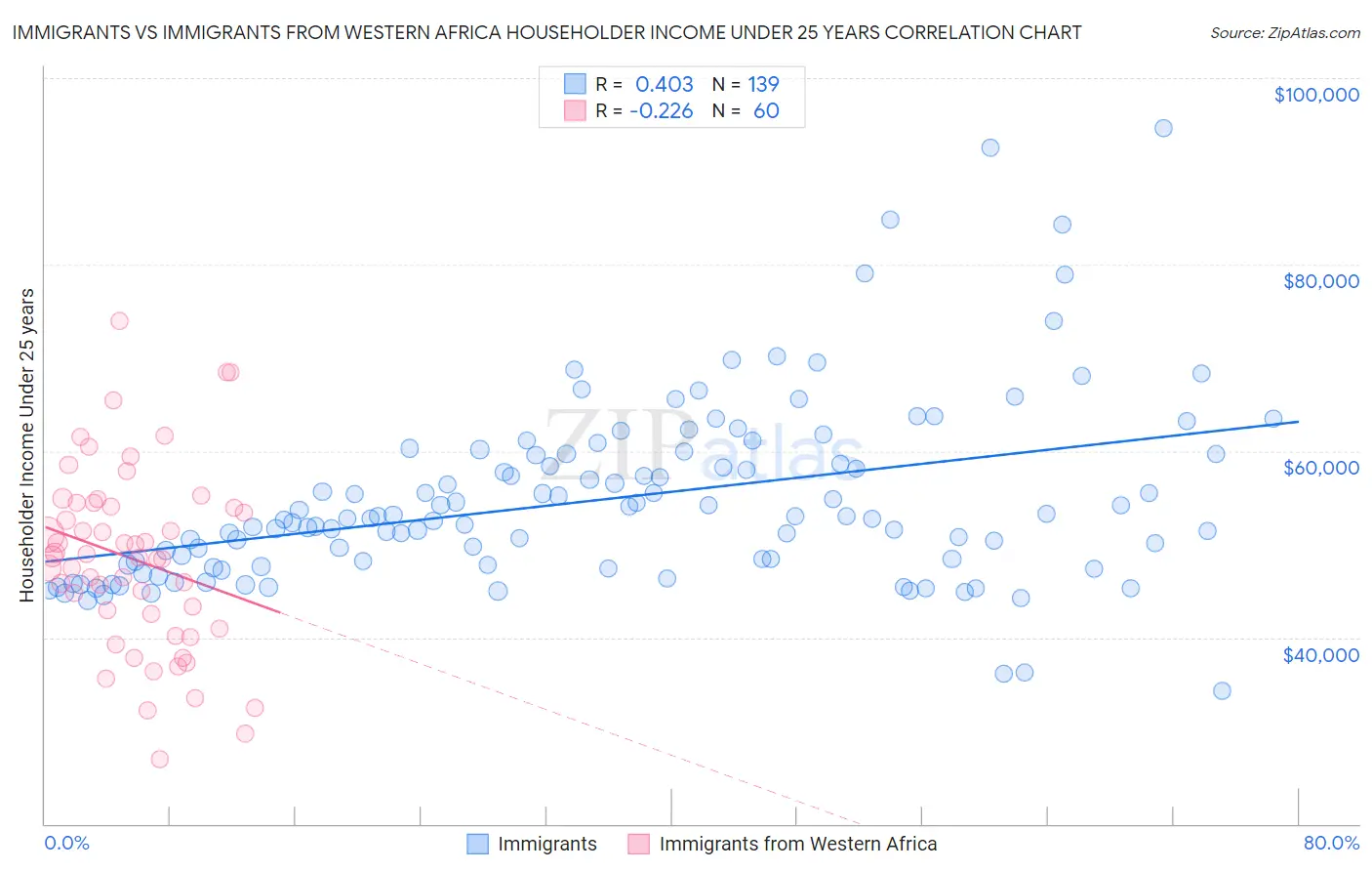 Immigrants vs Immigrants from Western Africa Householder Income Under 25 years