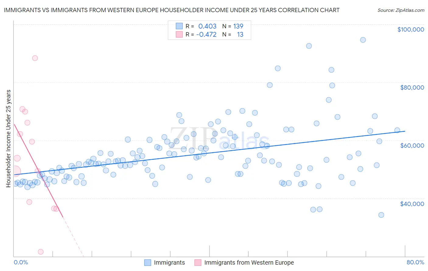 Immigrants vs Immigrants from Western Europe Householder Income Under 25 years