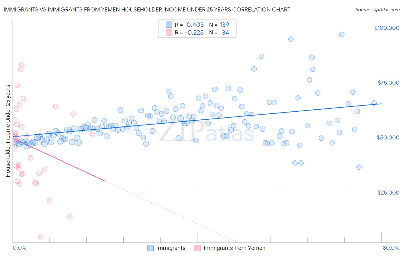 Immigrants vs Immigrants from Yemen Householder Income Under 25 years