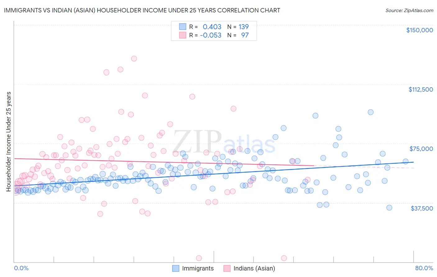 Immigrants vs Indian (Asian) Householder Income Under 25 years