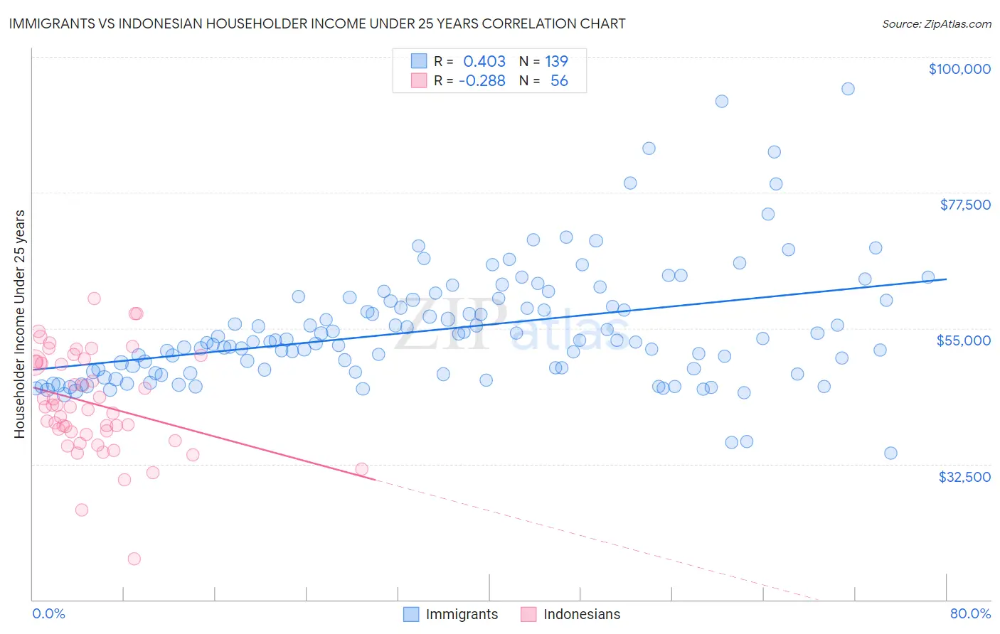 Immigrants vs Indonesian Householder Income Under 25 years