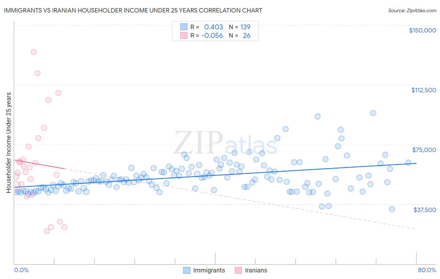 Immigrants vs Iranian Householder Income Under 25 years