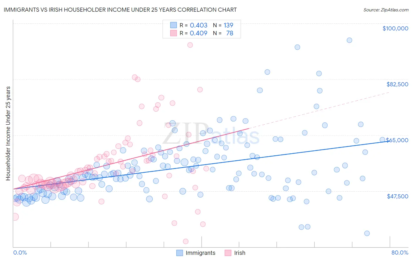 Immigrants vs Irish Householder Income Under 25 years