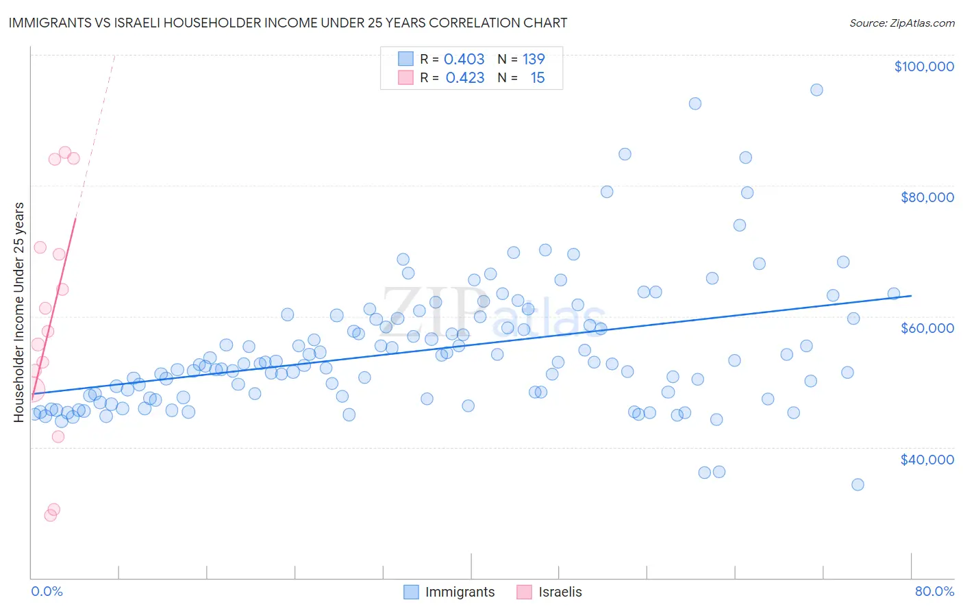 Immigrants vs Israeli Householder Income Under 25 years