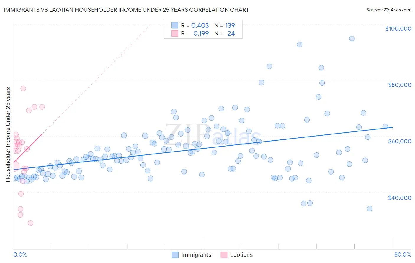 Immigrants vs Laotian Householder Income Under 25 years