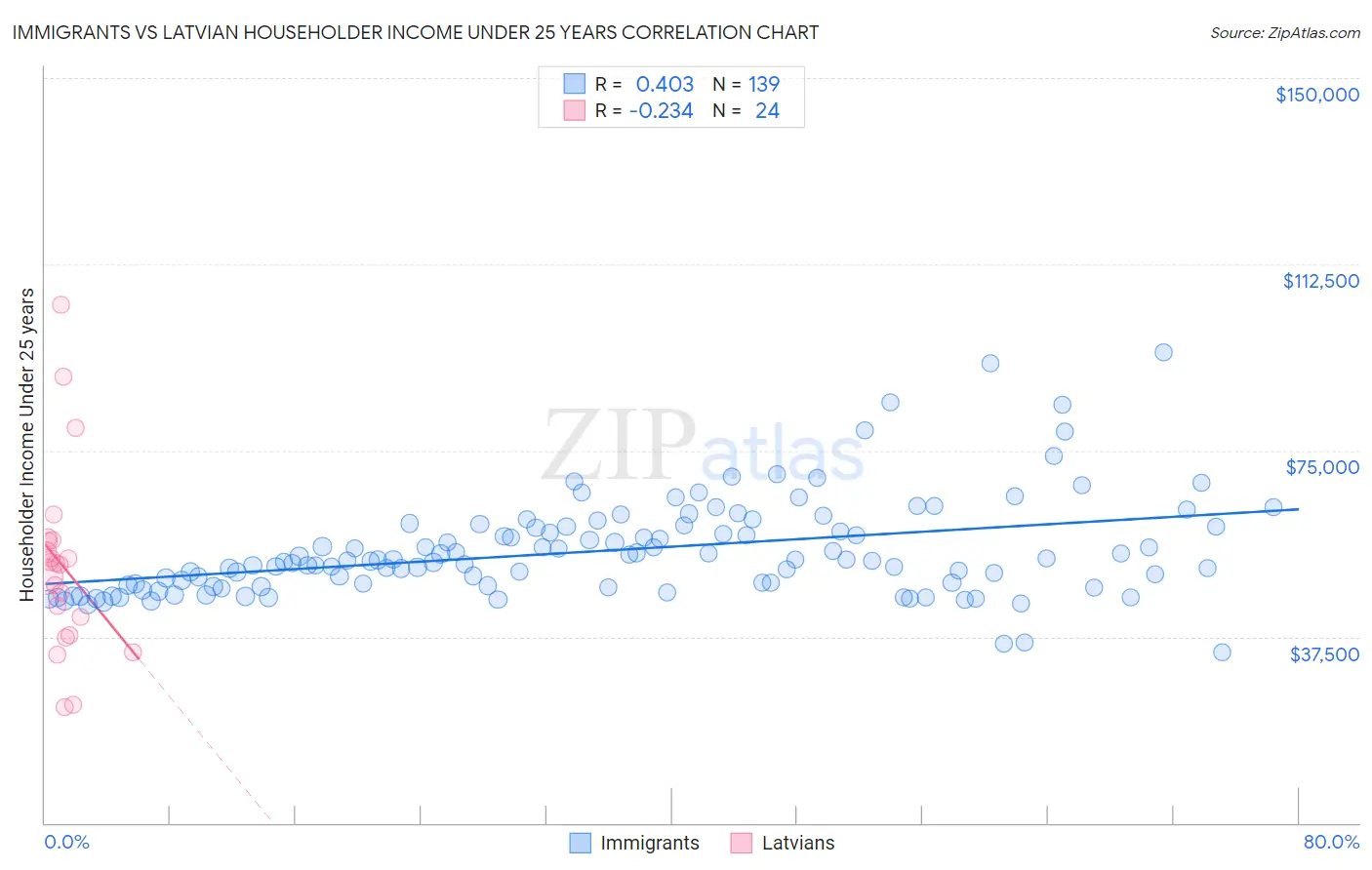 Immigrants vs Latvian Householder Income Under 25 years