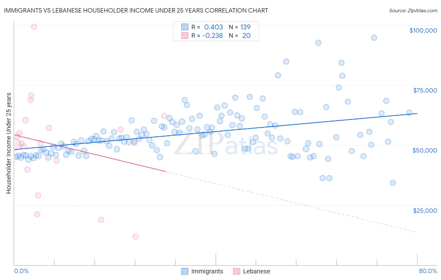 Immigrants vs Lebanese Householder Income Under 25 years