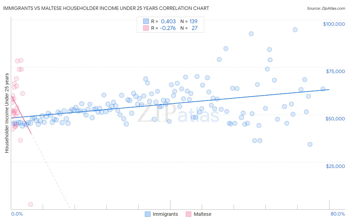 Immigrants vs Maltese Householder Income Under 25 years
