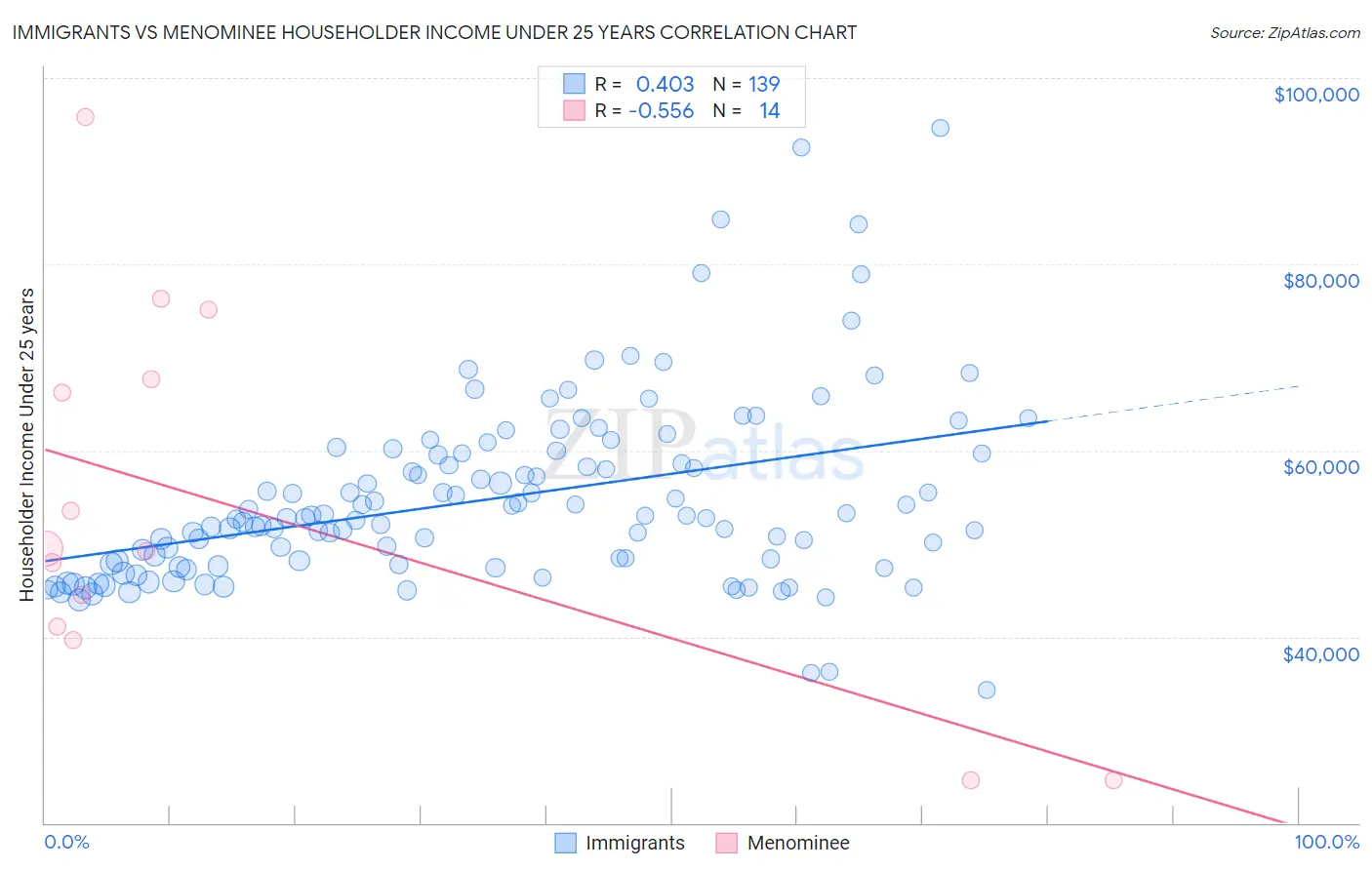 Immigrants vs Menominee Householder Income Under 25 years